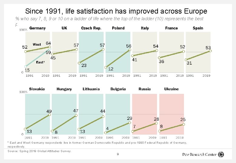 Since 1991, life satisfaction has improved across Europe % who say 7, 8, 9