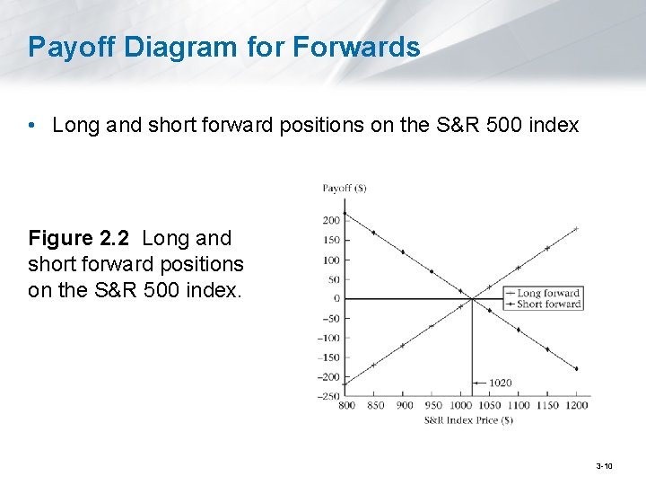 Payoff Diagram for Forwards • Long and short forward positions on the S&R 500