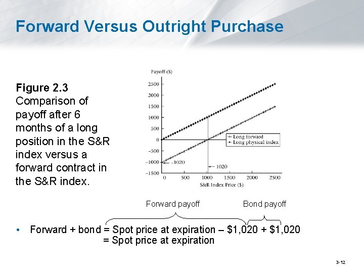 Forward Versus Outright Purchase Figure 2. 3 Comparison of payoff after 6 months of