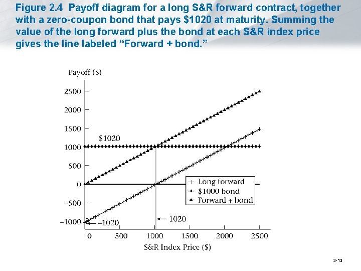 Figure 2. 4 Payoff diagram for a long S&R forward contract, together with a