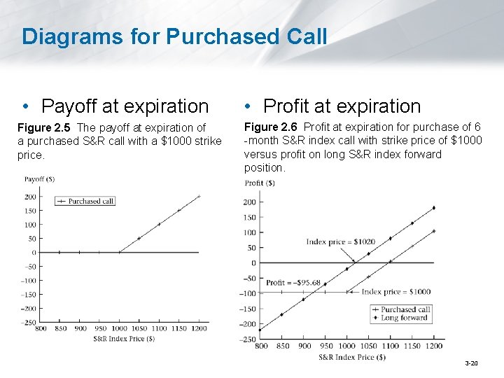 Diagrams for Purchased Call • Payoff at expiration Figure 2. 5 The payoff at