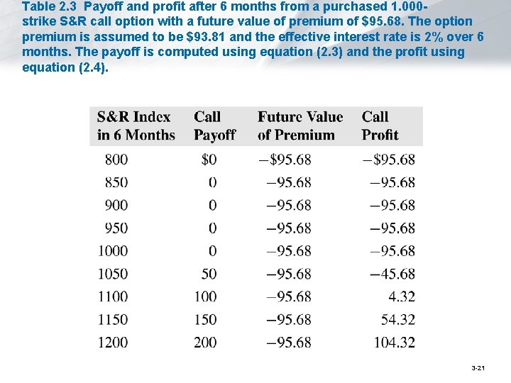 Table 2. 3 Payoff and profit after 6 months from a purchased 1. 000