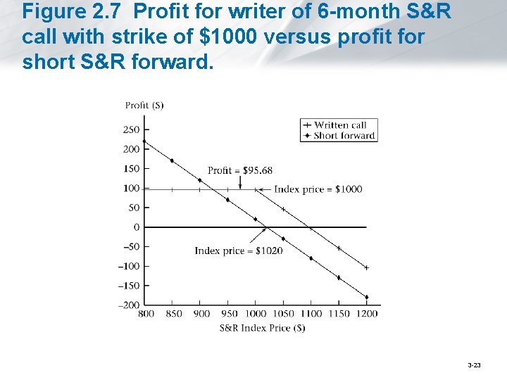 Figure 2. 7 Profit for writer of 6 -month S&R call with strike of