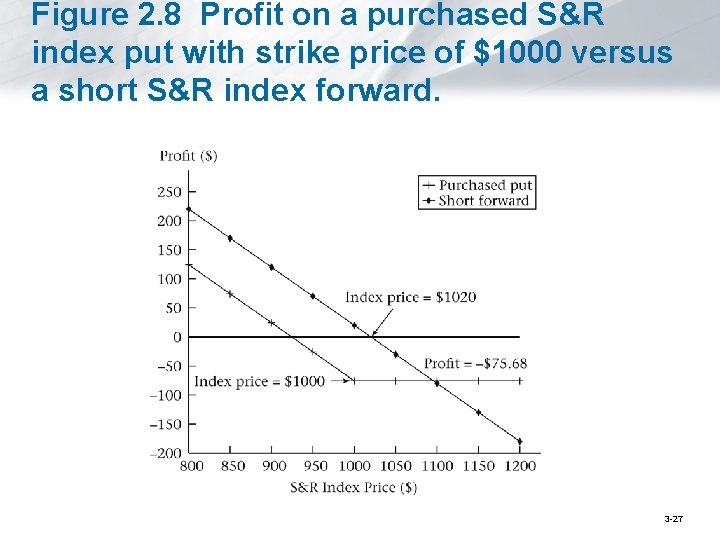 Figure 2. 8 Profit on a purchased S&R index put with strike price of