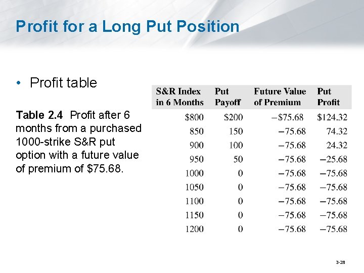 Profit for a Long Put Position • Profit table Table 2. 4 Profit after