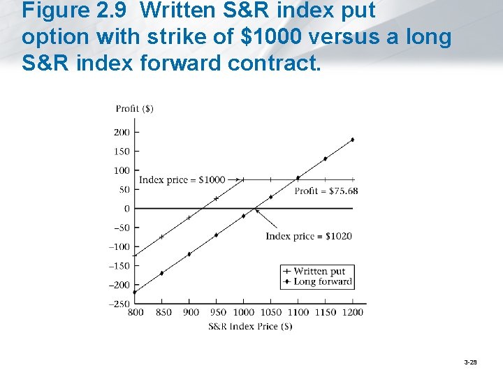 Figure 2. 9 Written S&R index put option with strike of $1000 versus a