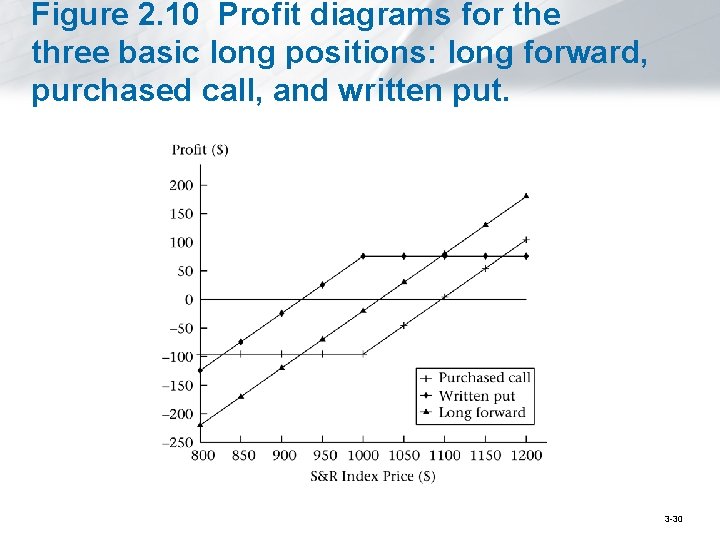 Figure 2. 10 Profit diagrams for the three basic long positions: long forward, purchased