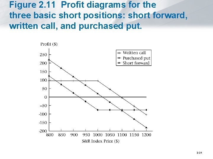 Figure 2. 11 Profit diagrams for the three basic short positions: short forward, written
