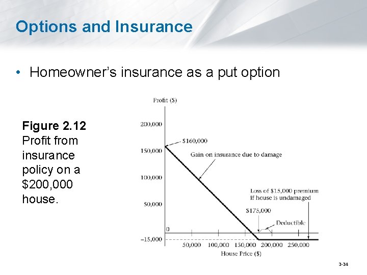 Options and Insurance • Homeowner’s insurance as a put option Figure 2. 12 Profit