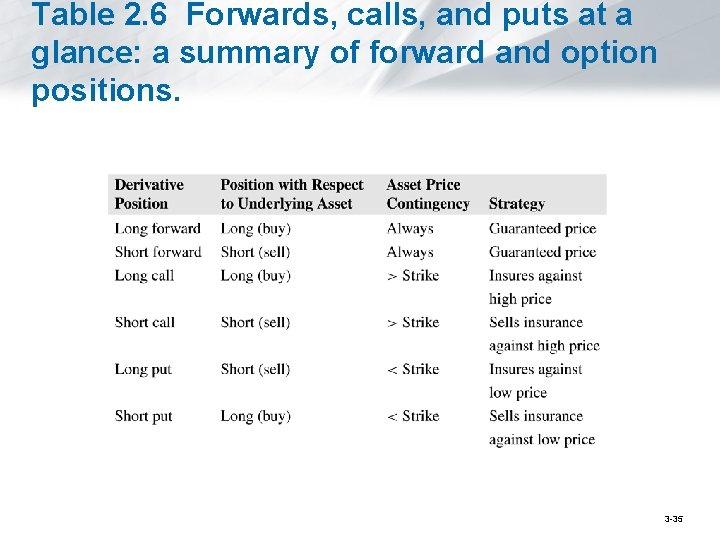 Table 2. 6 Forwards, calls, and puts at a glance: a summary of forward