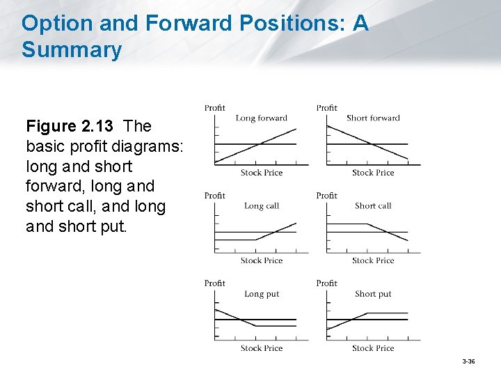 Option and Forward Positions: A Summary Figure 2. 13 The basic profit diagrams: long