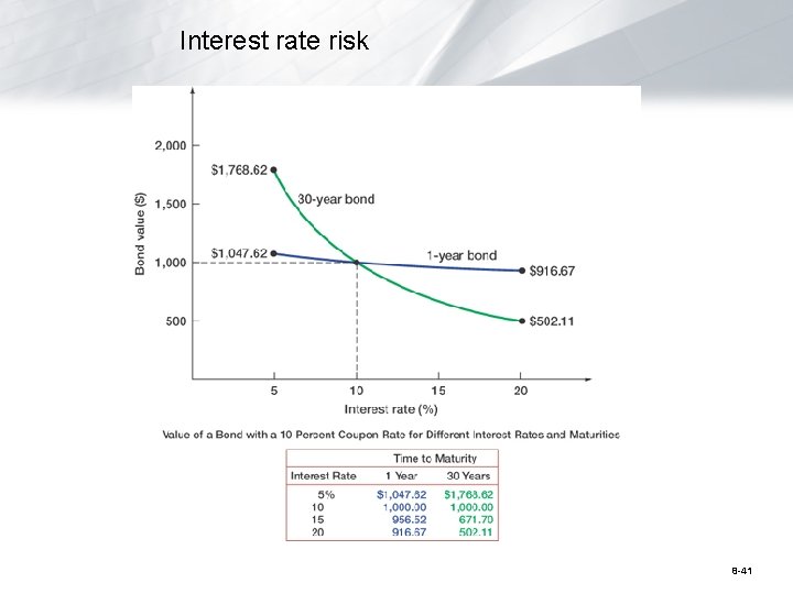 Interest rate risk 8 -41 