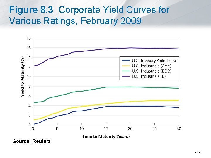 Figure 8. 3 Corporate Yield Curves for Various Ratings, February 2009 Source: Reuters 3