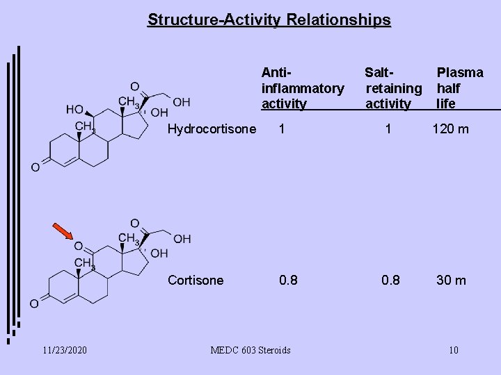 Structure-Activity Relationships Antiinflammatory activity 11/23/2020 Saltretaining activity Plasma half life Hydrocortisone 1 1 120