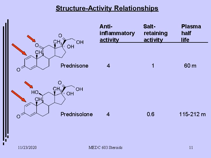 Structure-Activity Relationships Antiinflammatory activity 11/23/2020 Saltretaining activity Prednisone 4 1 Prednisolone 4 0. 6