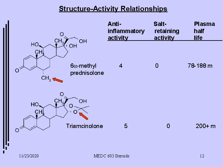 Structure-Activity Relationships Antiinflammatory activity 6 a-methyl prednisolone Triamcinolone 11/23/2020 4 Saltretaining activity 0 5