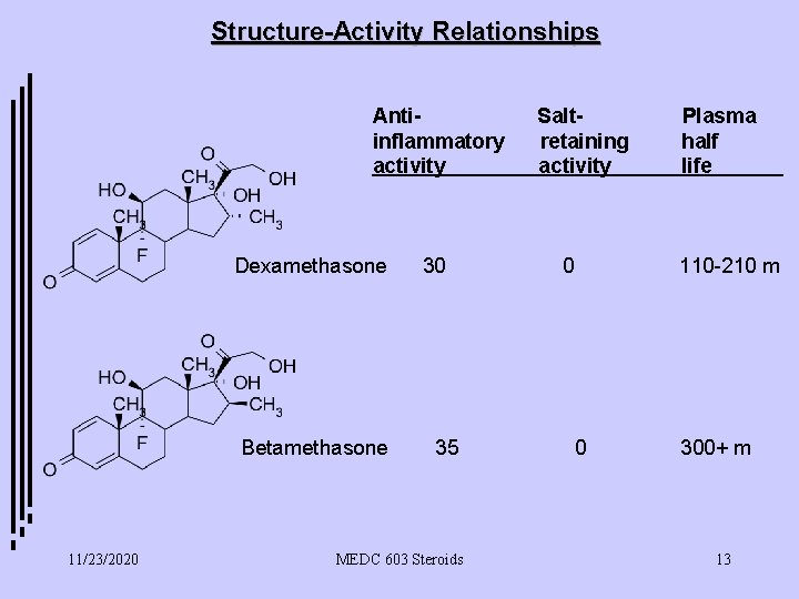 Structure-Activity Relationships Antiinflammatory activity Dexamethasone Betamethasone 11/23/2020 30 35 MEDC 603 Steroids Saltretaining activity
