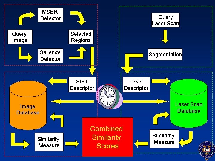 MSER Detector Query Image Query Laser Scan Selected Regions Saliency Detector Segmentation SIFT Descriptor