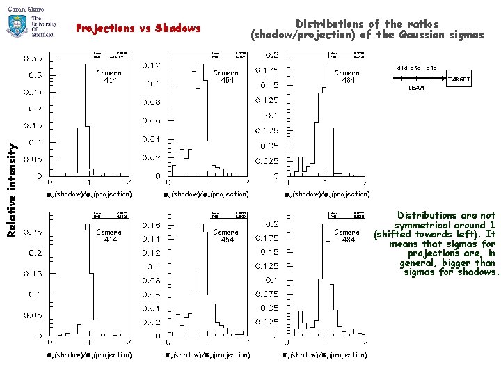 Distributions of the ratios (shadow/projection) of the Gaussian sigmas Projections vs Shadows Relative intensity