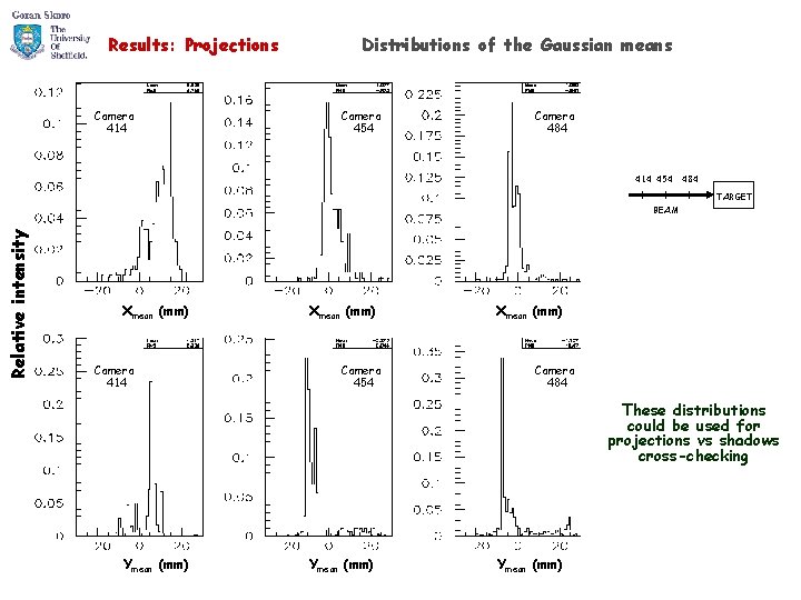 Results: Projections Camera 414 Distributions of the Gaussian means Camera 454 Camera 484 414