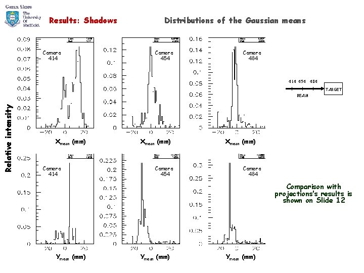 Results: Shadows Camera 414 Distributions of the Gaussian means Camera 454 Camera 484 414