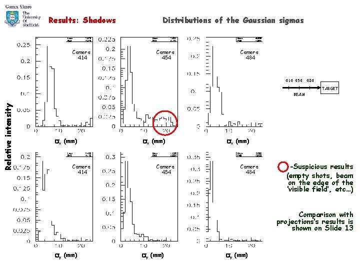 Results: Shadows Camera 414 Distributions of the Gaussian sigmas Camera 454 Camera 484 414