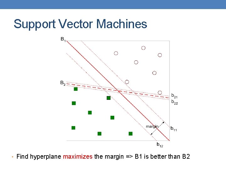 Support Vector Machines • Find hyperplane maximizes the margin => B 1 is better