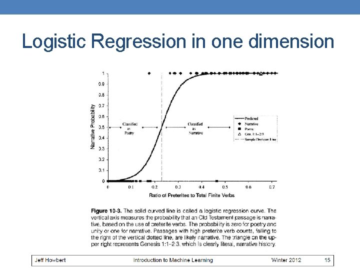 Logistic Regression in one dimension 