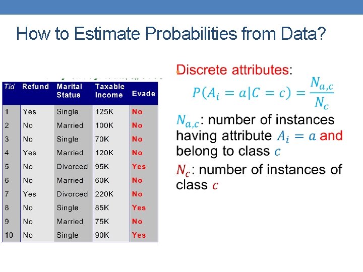 How to Estimate Probabilities from Data? • 