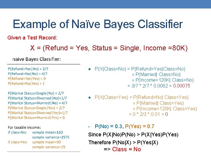 Example of Naïve Bayes Classifier Given a Test Record: X = (Refund = Yes,