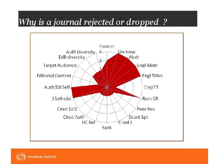 Why is a journal rejected or dropped ? 
