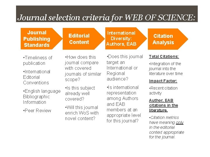 Journal selection criteria for WEB OF SCIENCE: Journal Publishing Standards • Timeliness of publication