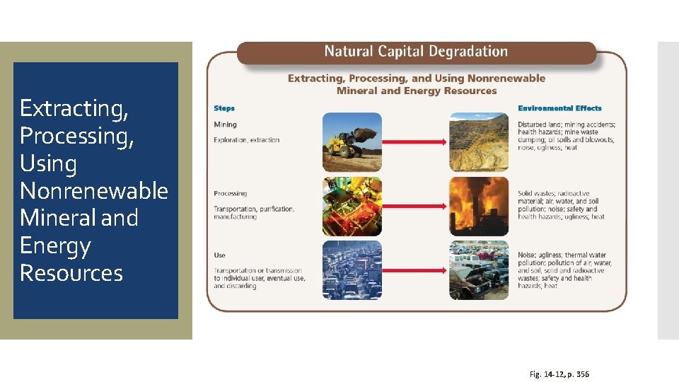 Extracting, Processing, Using Nonrenewable Mineral and Energy Resources Fig. 14 -12, p. 356 