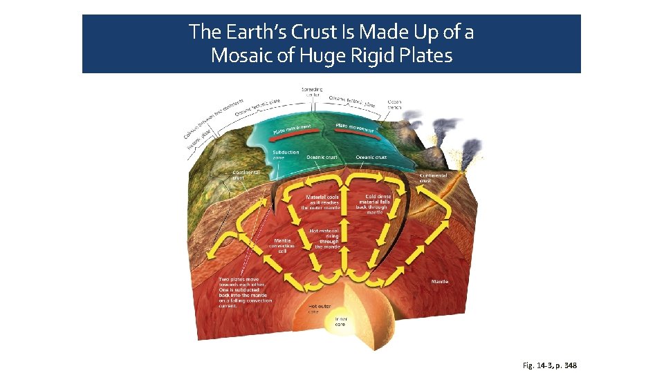 The Earth’s Crust Is Made Up of a Mosaic of Huge Rigid Plates Fig.