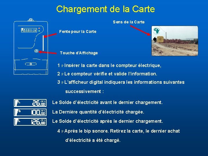 Chargement de la Carte Sens de la Carte Fente pour la Carte Touche d’Affichage