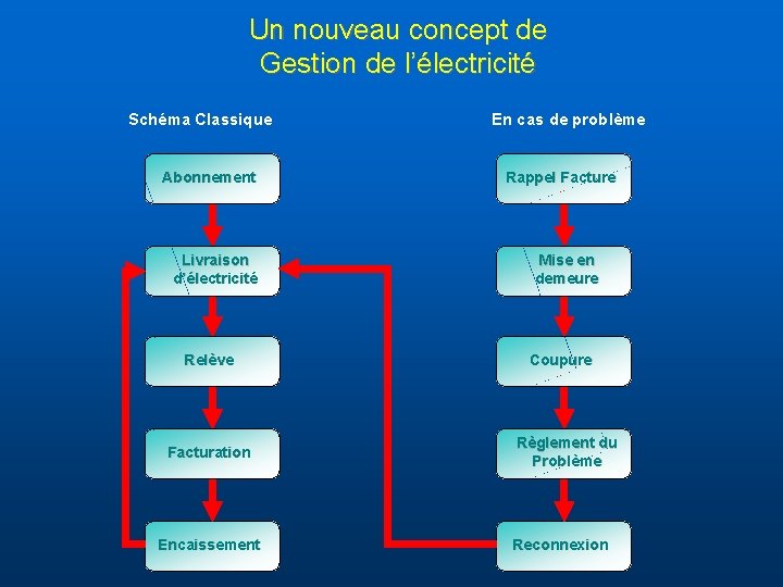 Un nouveau concept de Gestion de l’électricité Schéma Classique Abonnement Livraison d’électricité Relève Facturation