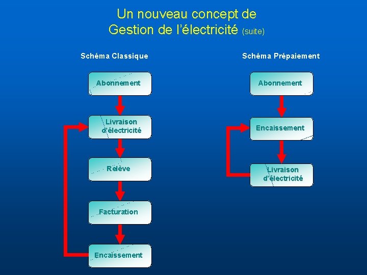 Un nouveau concept de Gestion de l’électricité (suite) Schéma Classique Schéma Prépaiement Abonnement Livraison