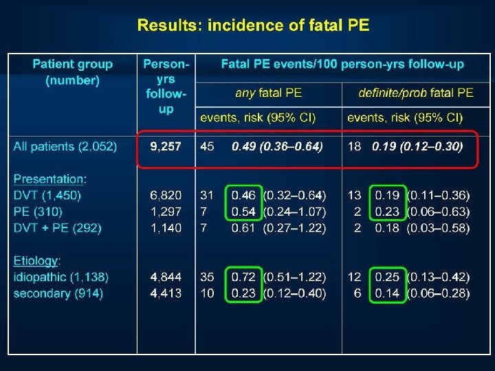 Results: incidence of fatal PE 