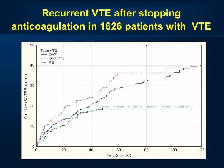 Recurrent VTE after stopping anticoagulation in 1626 patients with VTE 