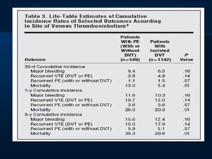 Life table estimates of cumulative incidence rate of selected outcomes 