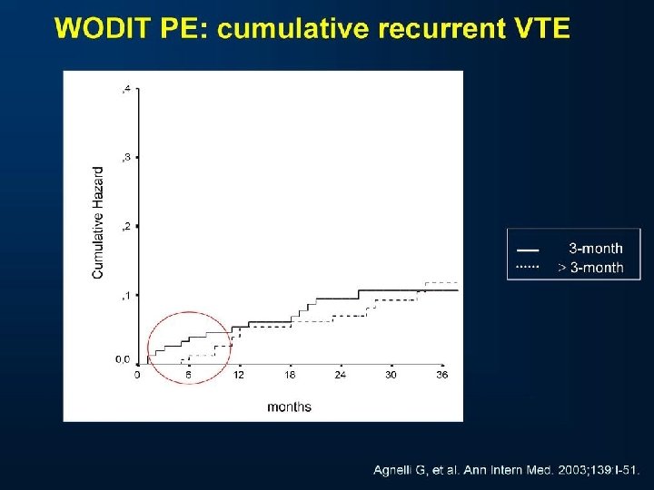 WODIT PE: cumulative recurrent VTE 