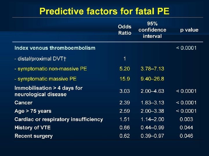 Predictive factors for fatal PE 