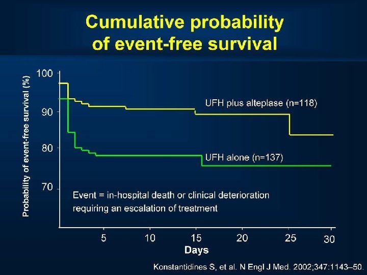 Cumulative probability of event-free survival 