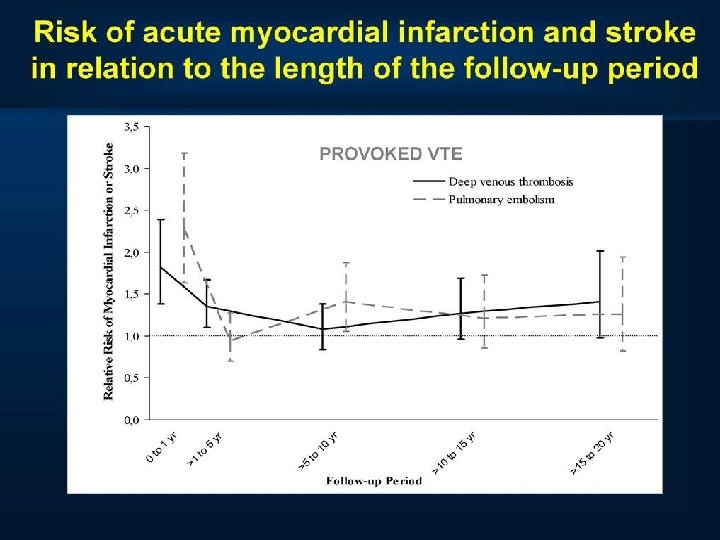 Risk of acute myocardial infarction and stroke in relation to the length of the