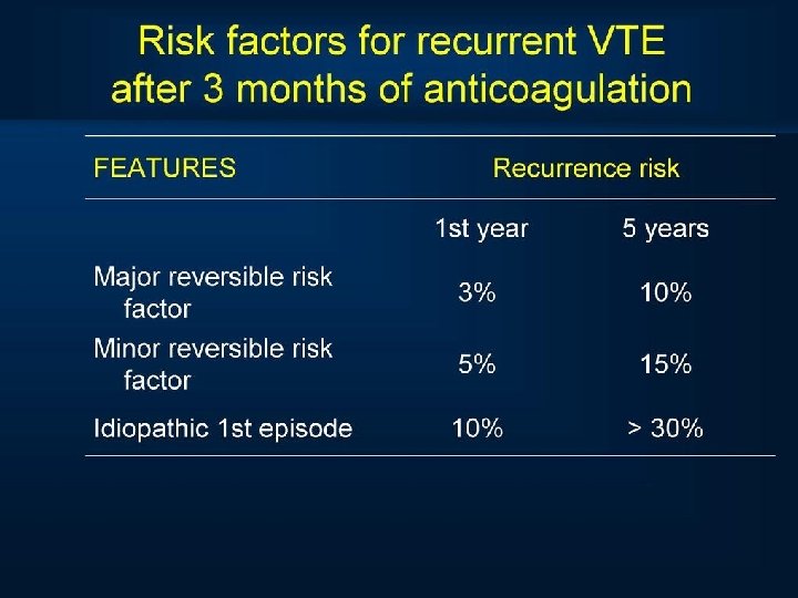 Risk factors for recurrent VTE after 3 months of anticoagulation 