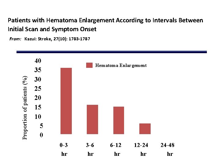 Patients with Hematoma Enlargement According to Intervals Between Initial Scan and Symptom Onset Proportion