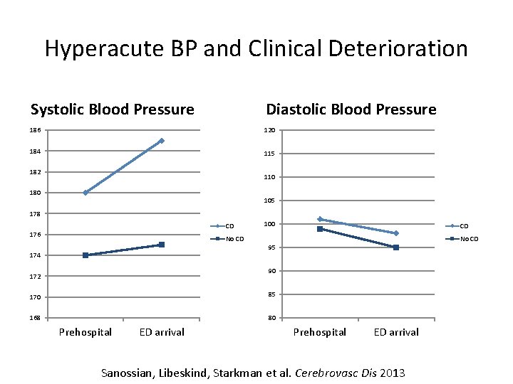 Hyperacute BP and Clinical Deterioration Systolic Blood Pressure Diastolic Blood Pressure 186 120 184