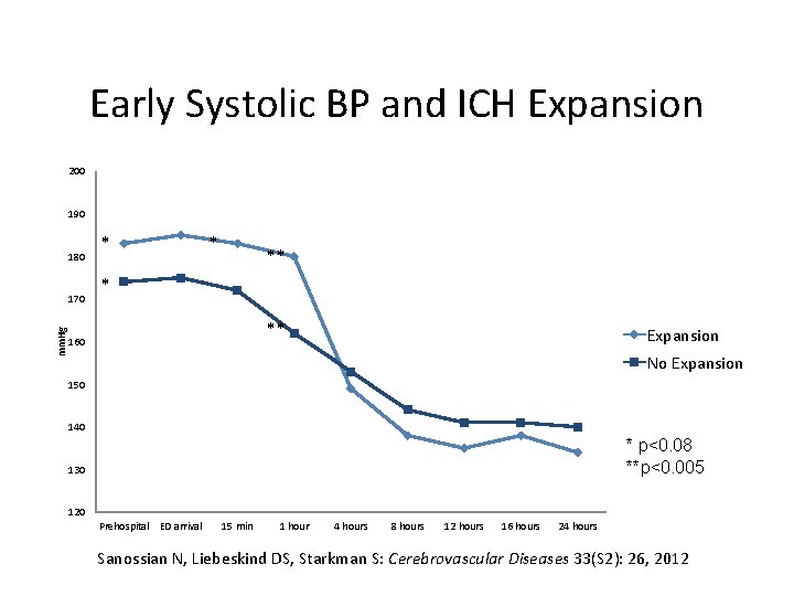 Early Systolic BP and ICH Expansion 200 190 180 mm. Hg 170 * *