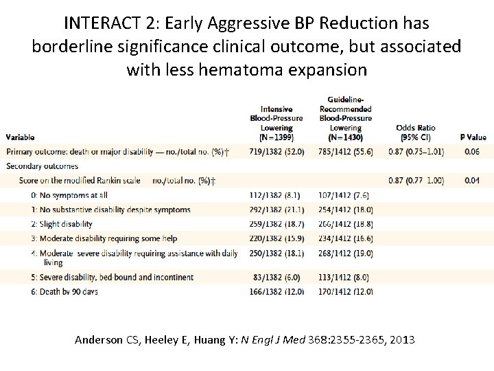 INTERACT 2: Early Aggressive BP Reduction has borderline significance clinical outcome, but associated with
