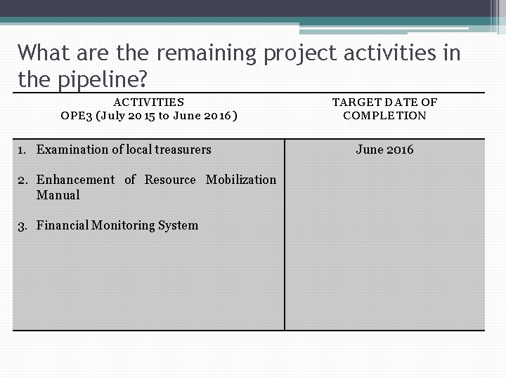 What are the remaining project activities in the pipeline? ACTIVITIES OPE 3 (July 2015